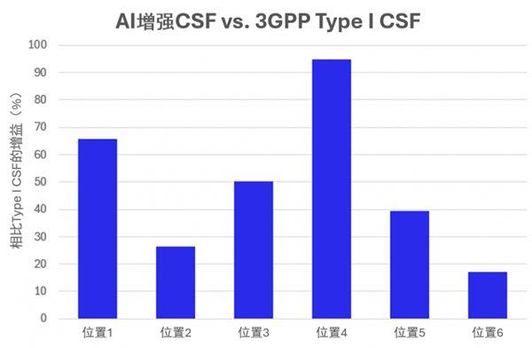 AI推动5G、6G技术创新 高通与伙伴展示研究成果 数据吞吐量最高提升95% title=