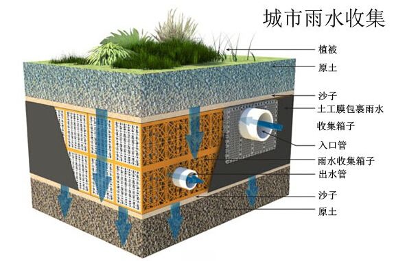 城市雨水收集利用系统 title=