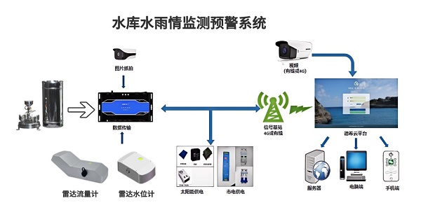 水库水雨情自动测报系统与大坝安全监测解决方案 title=