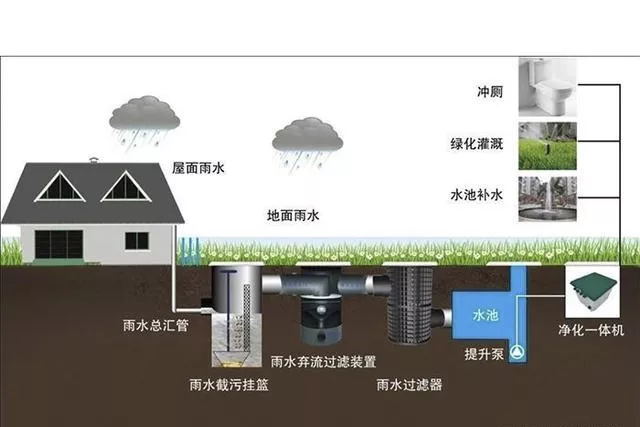 雨水回收设备系统是如何处理雨水的？ title=