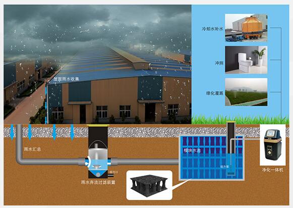 雨水回收技术特点与好处有哪些？(图2)