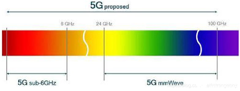 5G通信技术的一些基础知识 title=