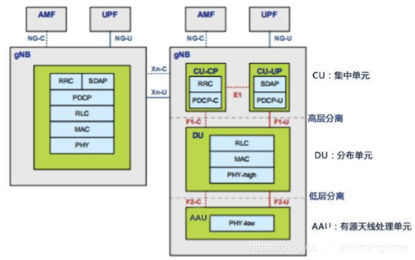5G通信技术的一些基础知识(图2)