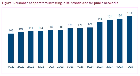 GSA：5G-Advanced全球布局提速中澳领先 title=