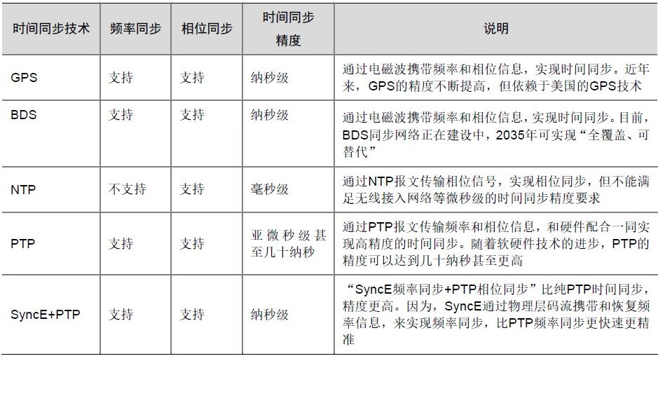 拥抱大数据时代 解读5G通信时钟同步技术 title=